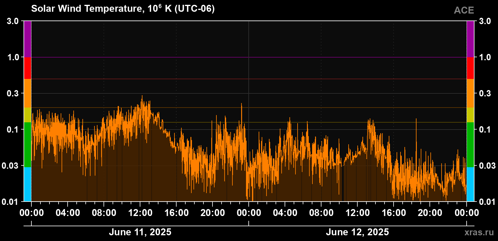 Solar wind temperature