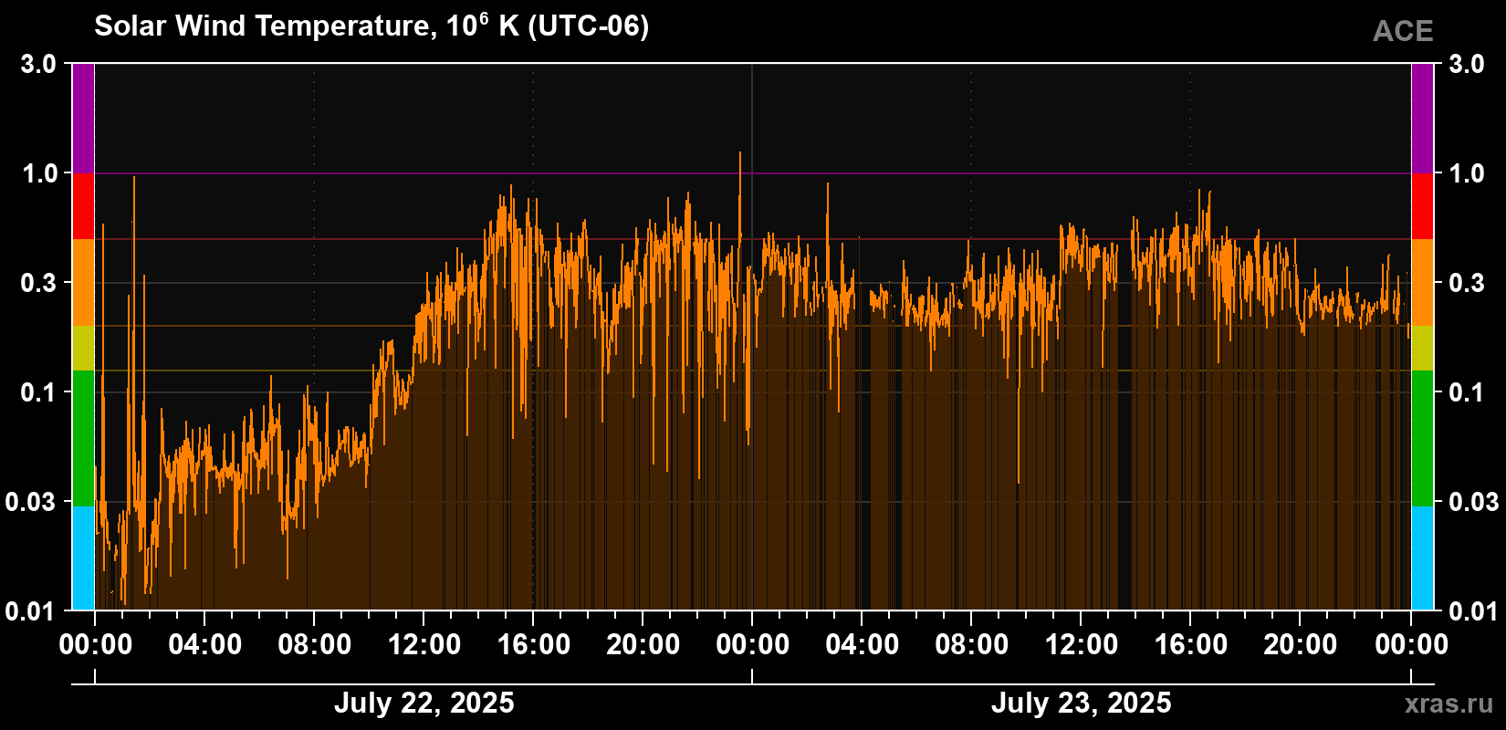 Solar wind temperature