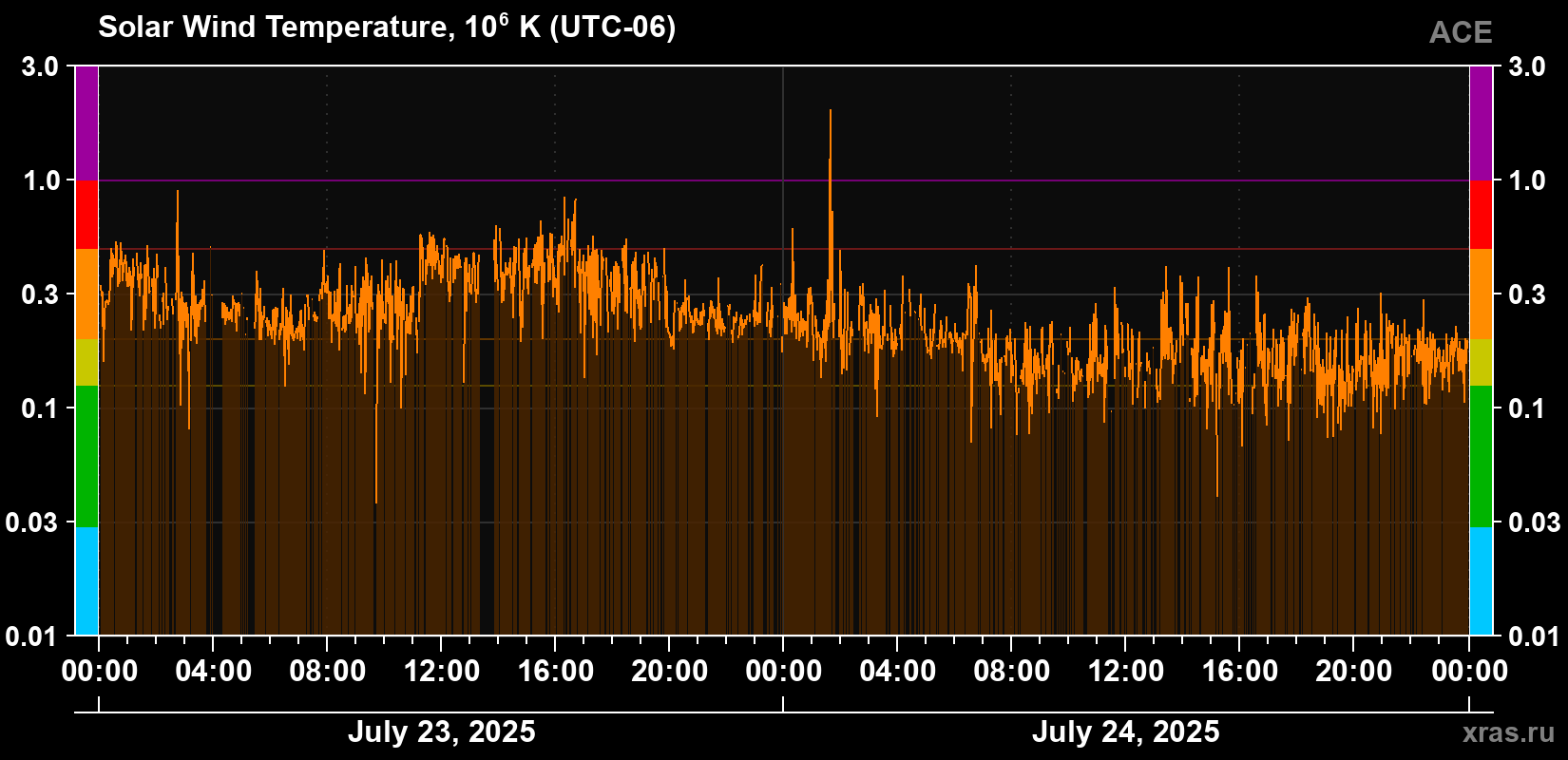 Solar wind temperature