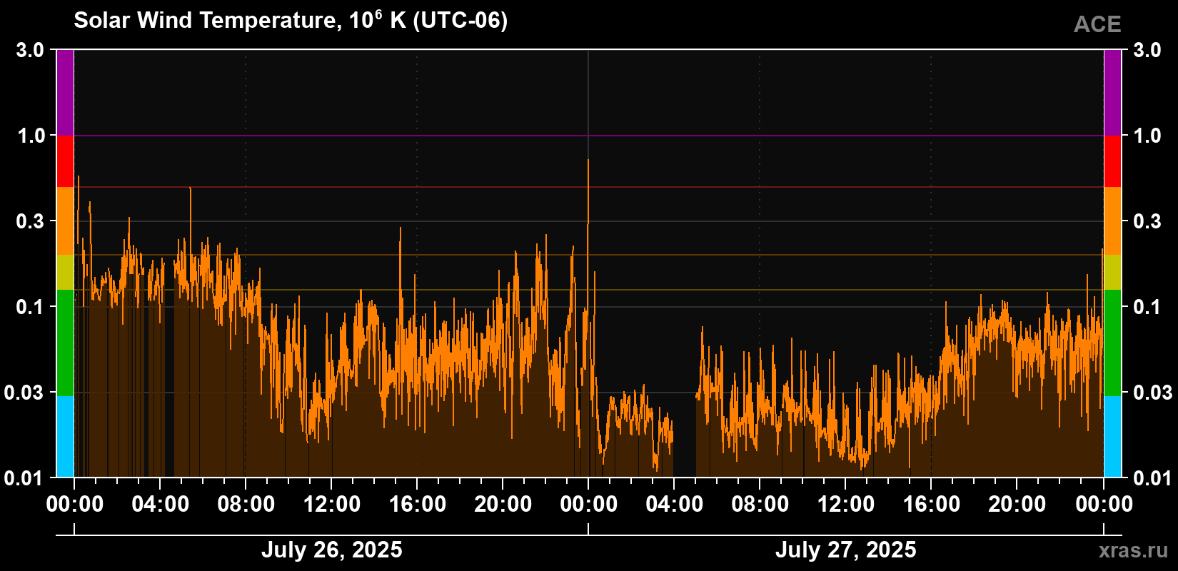 Solar wind temperature
