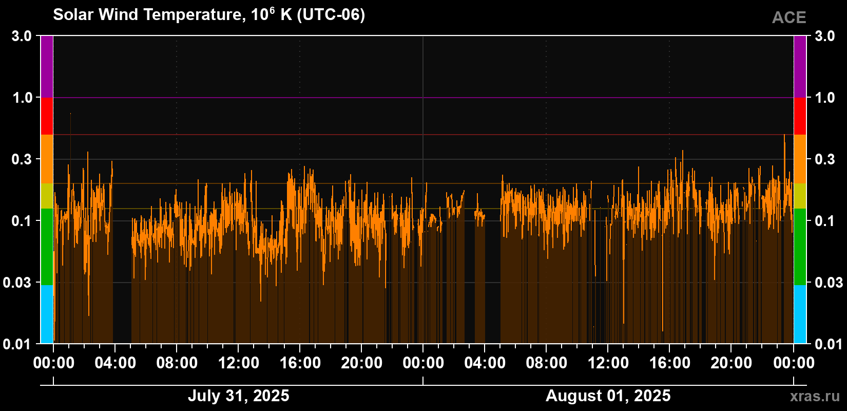 Solar wind temperature