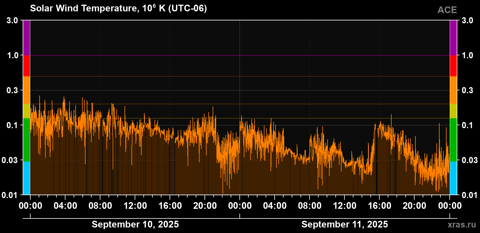 Solar wind temperature