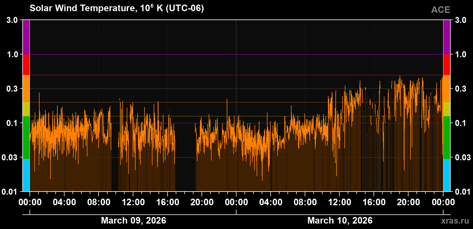 Solar wind temperature