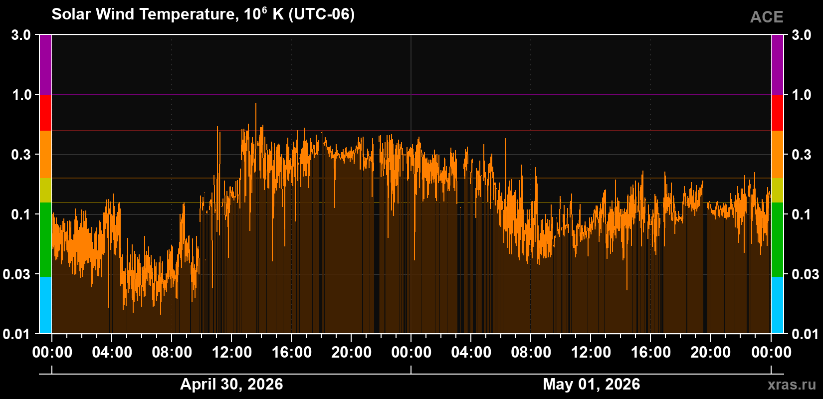 Solar wind temperature
