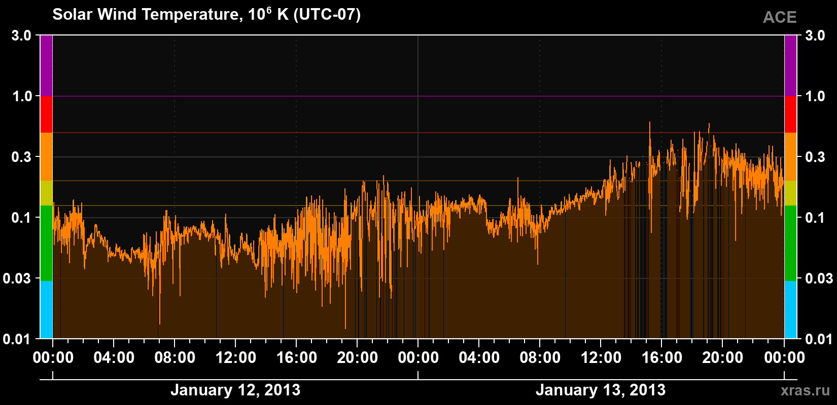 Solar wind temperature