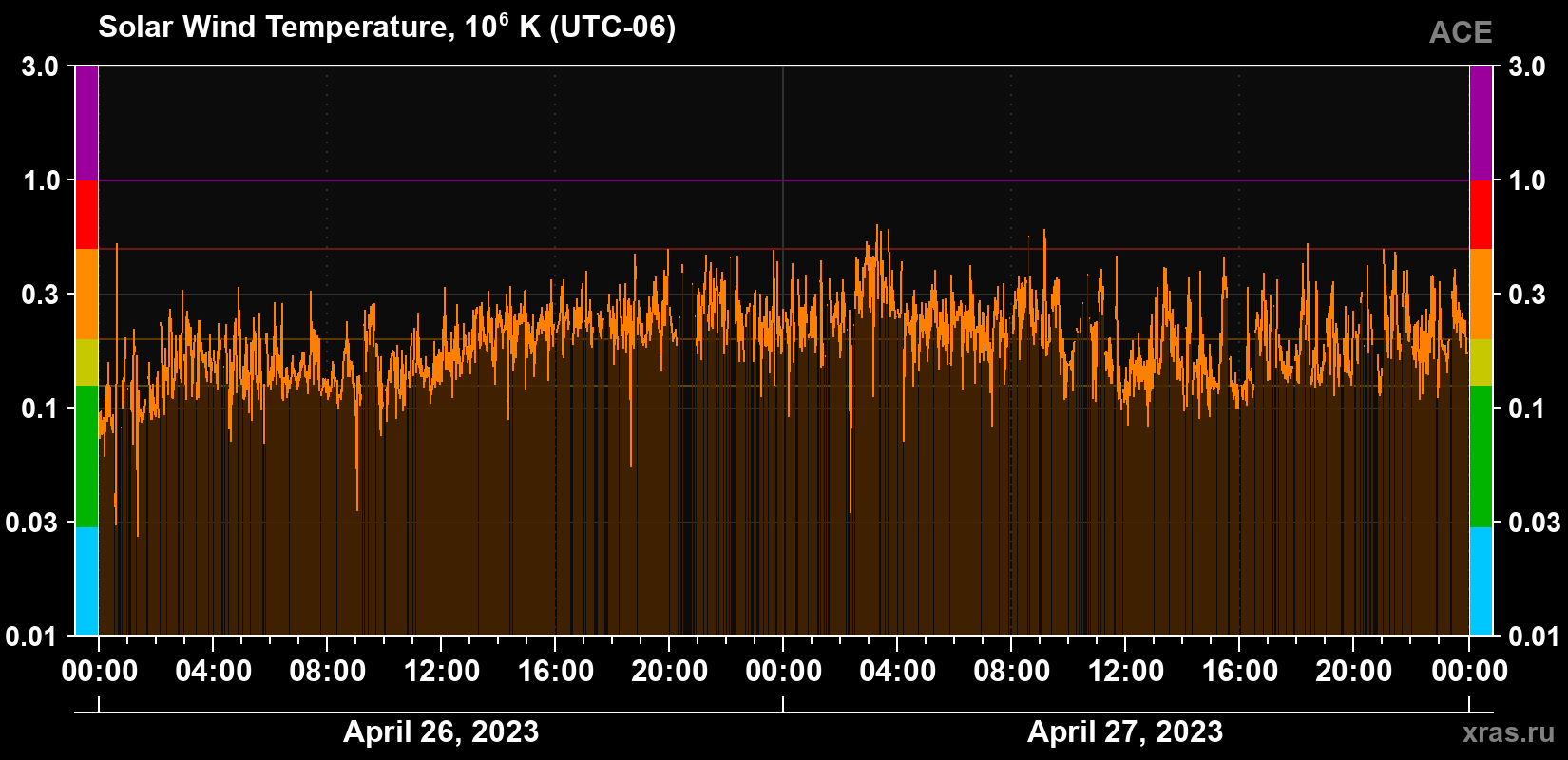 Solar wind temperature