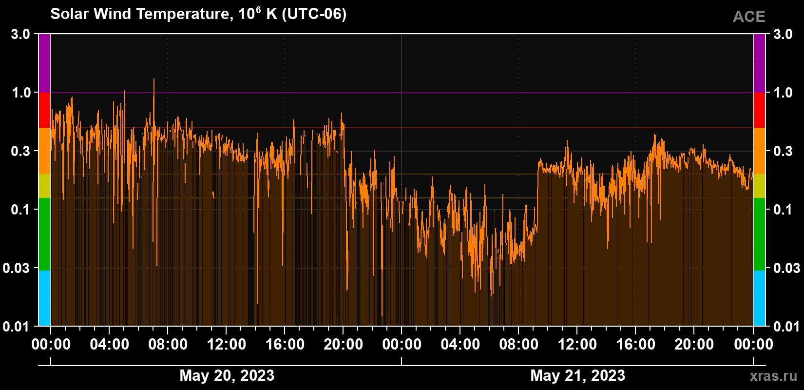 Solar wind temperature