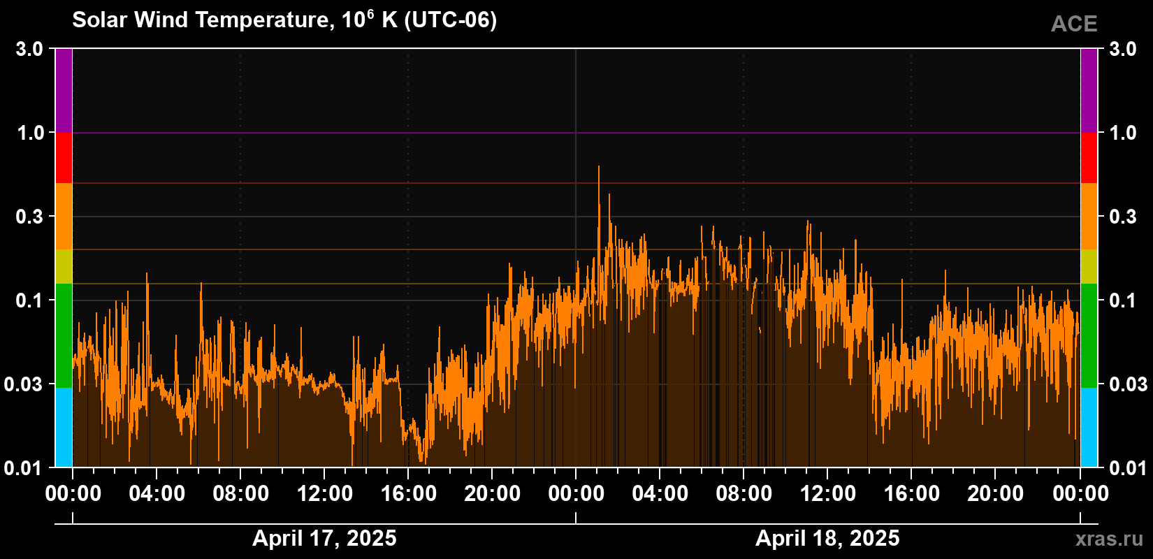 Solar wind temperature