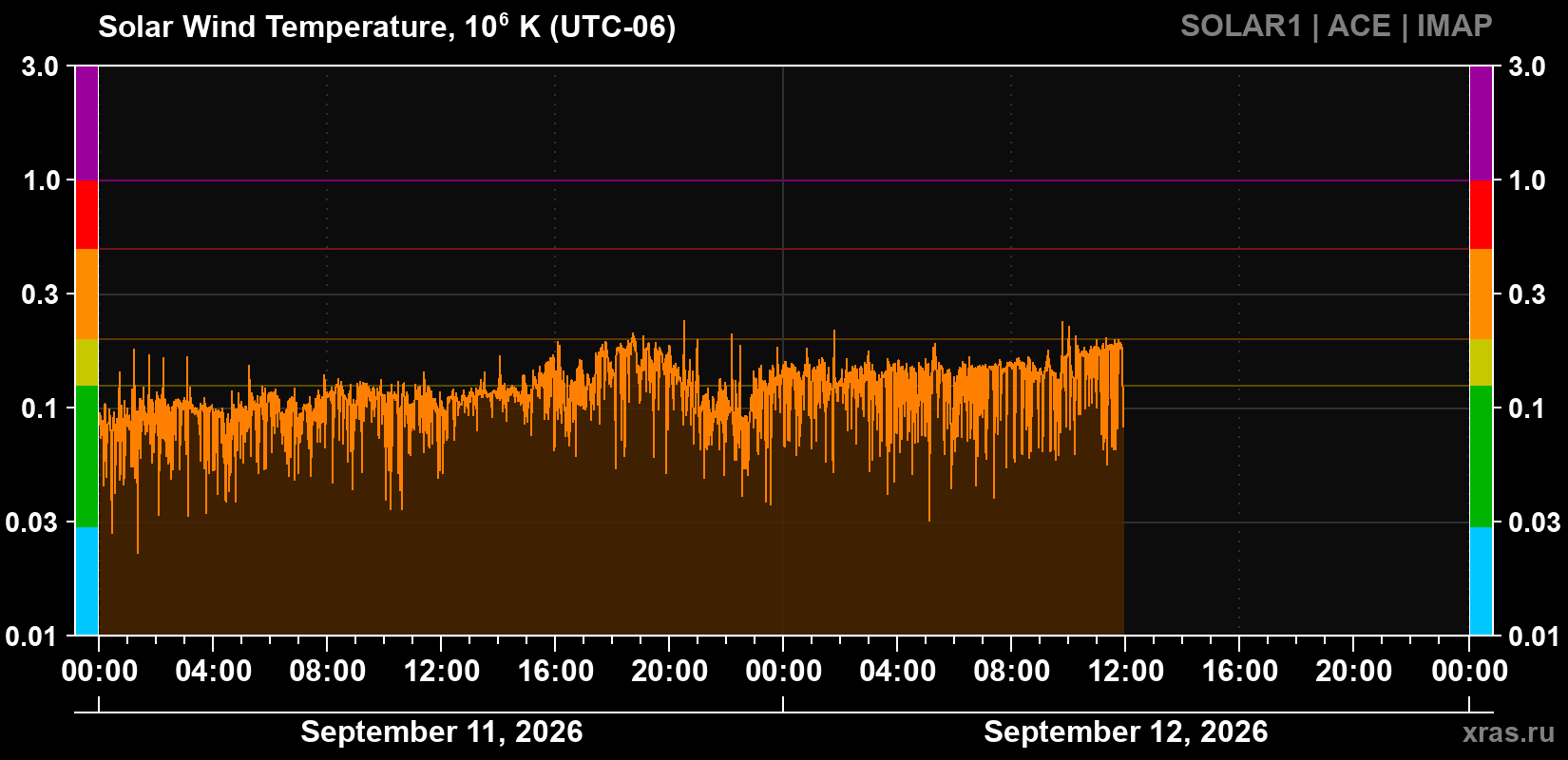 Solar wind temperature