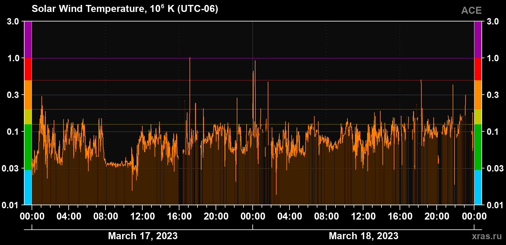 Solar wind temperature