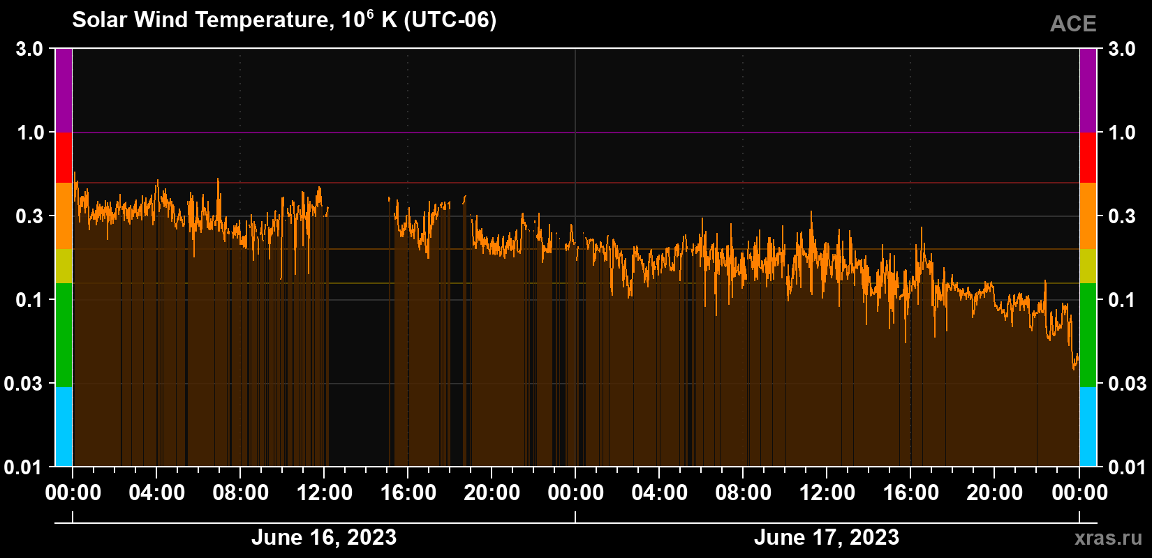Solar wind temperature