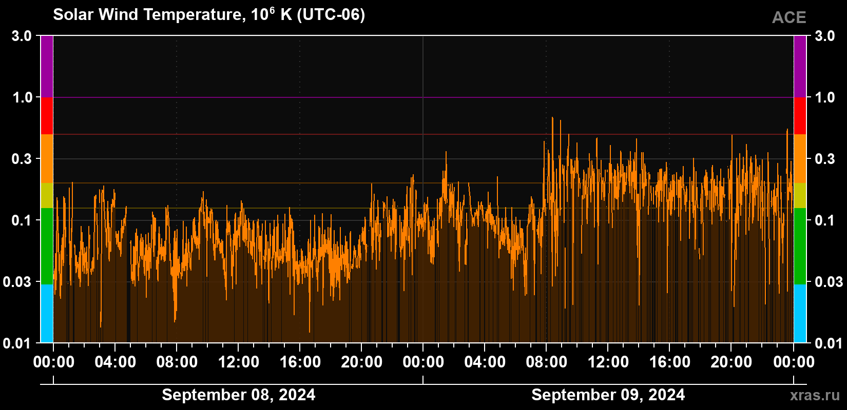 Solar wind temperature
