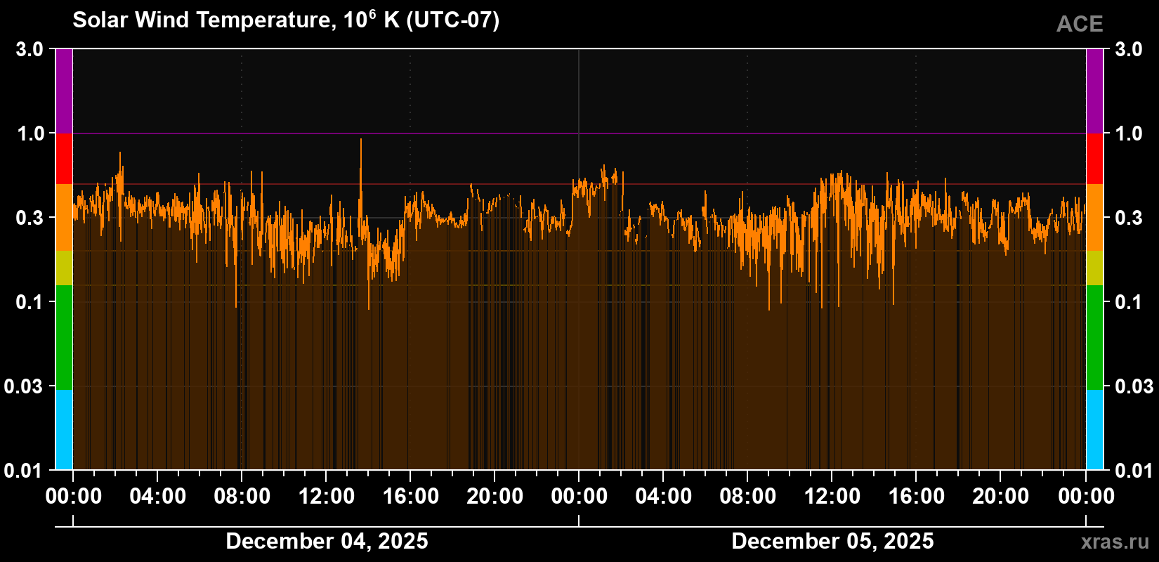 Solar wind temperature