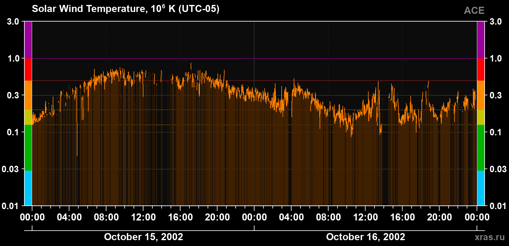 Solar wind temperature