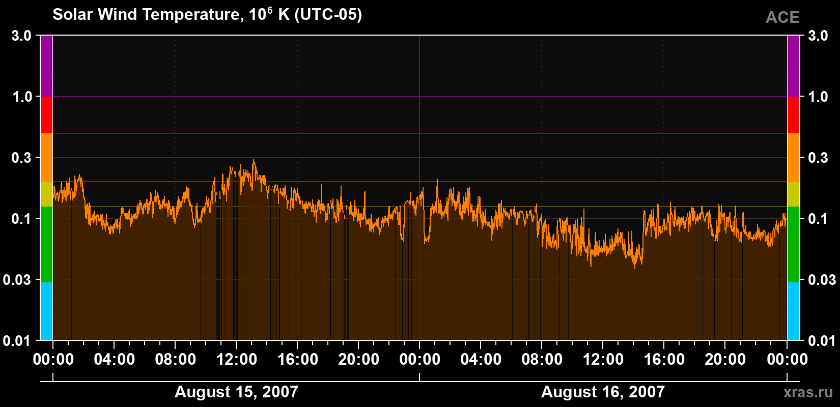 Solar wind temperature