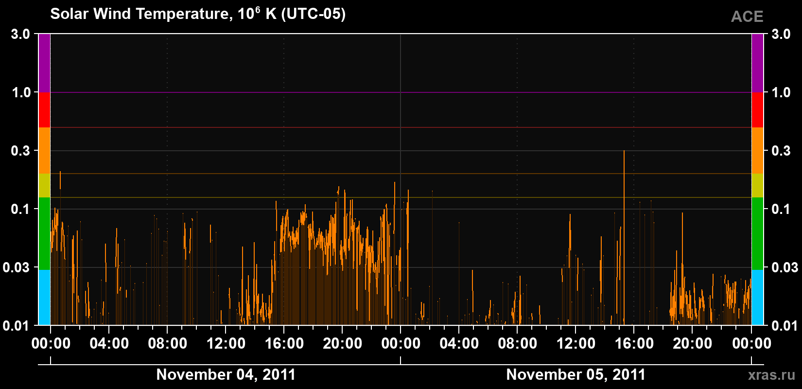 Solar wind temperature
