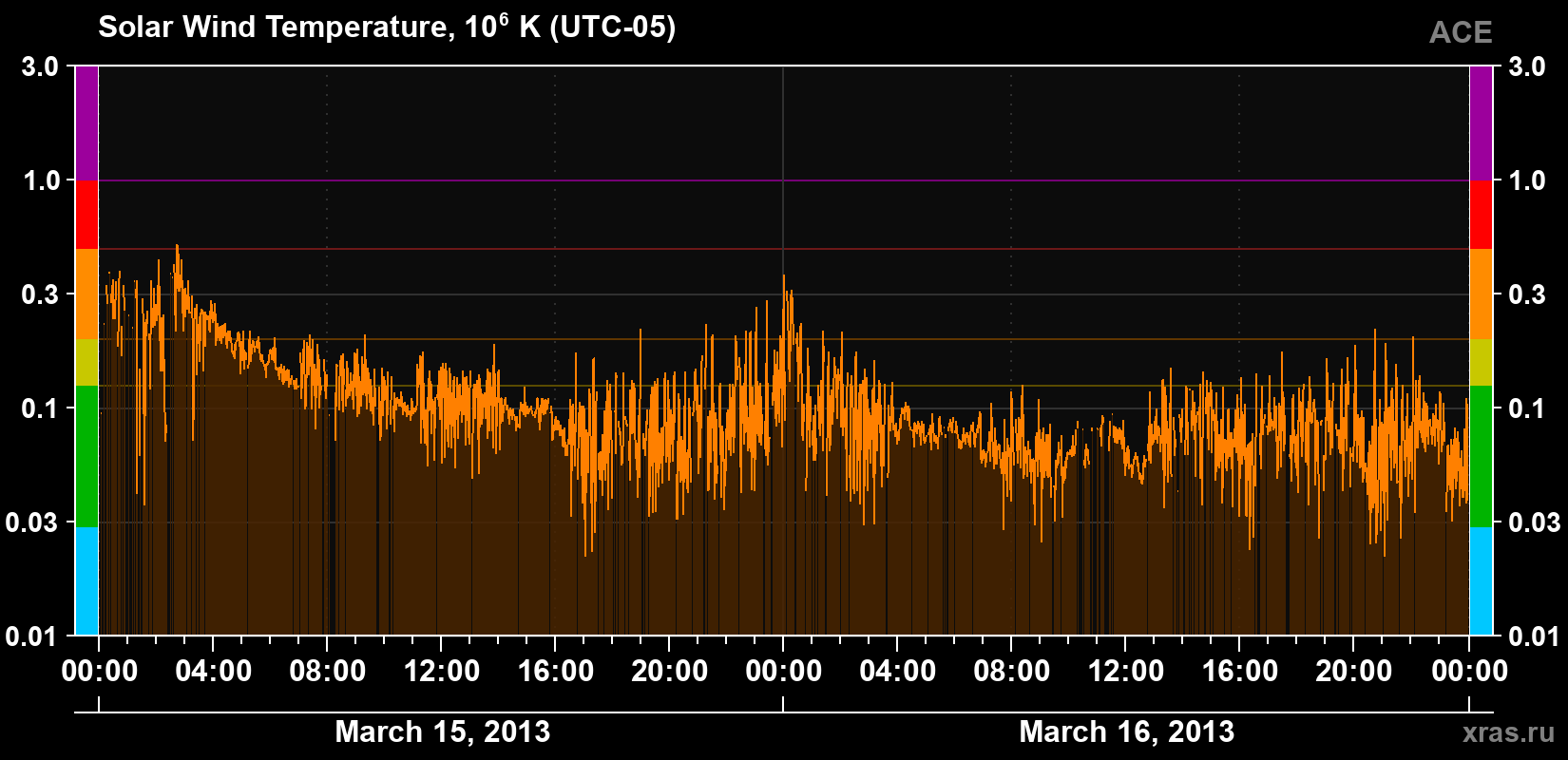 Solar wind temperature