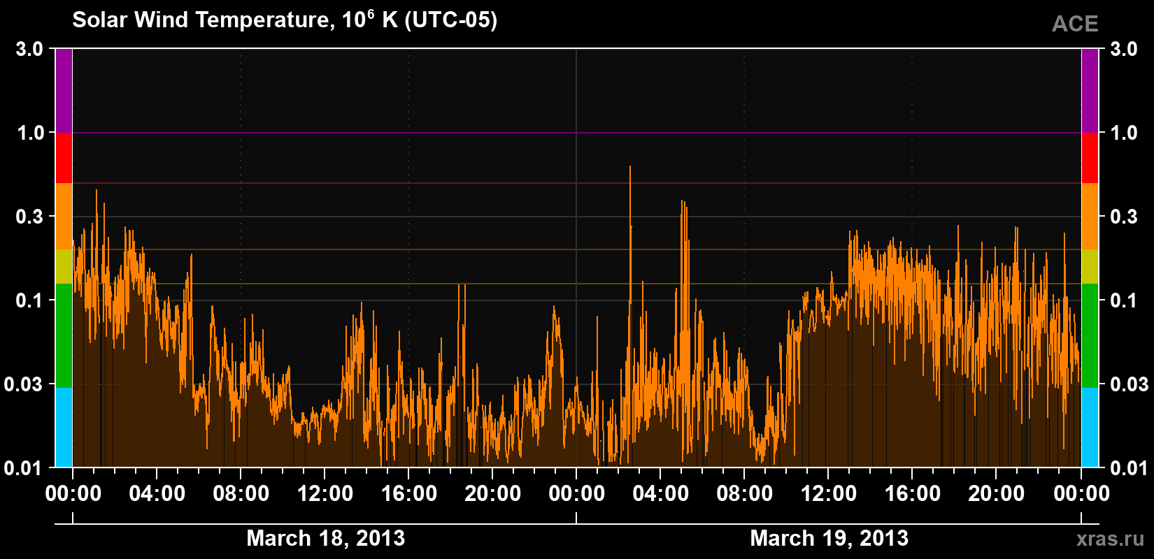 Solar wind temperature