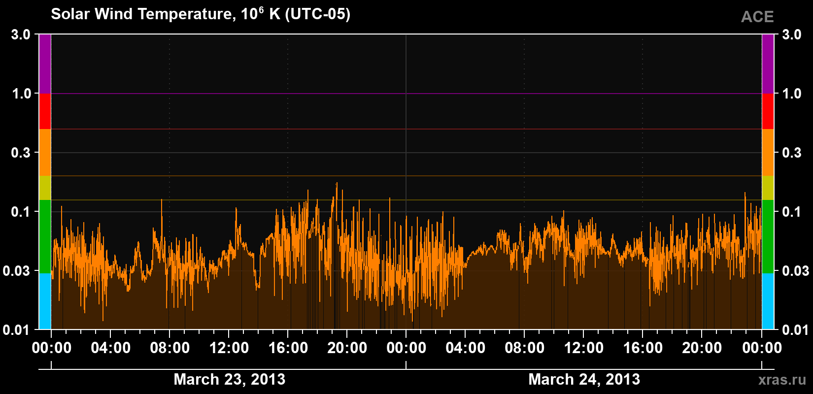 Solar wind temperature