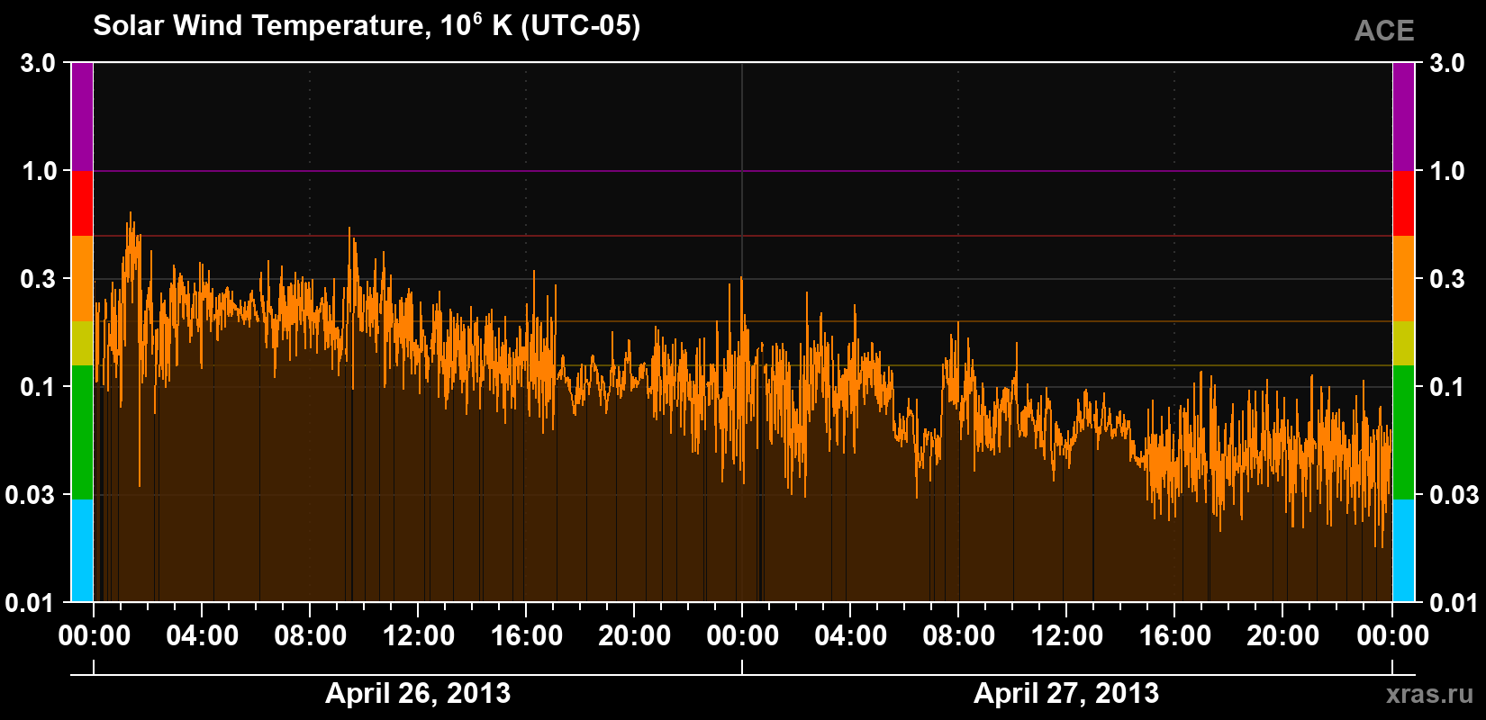 Solar wind temperature
