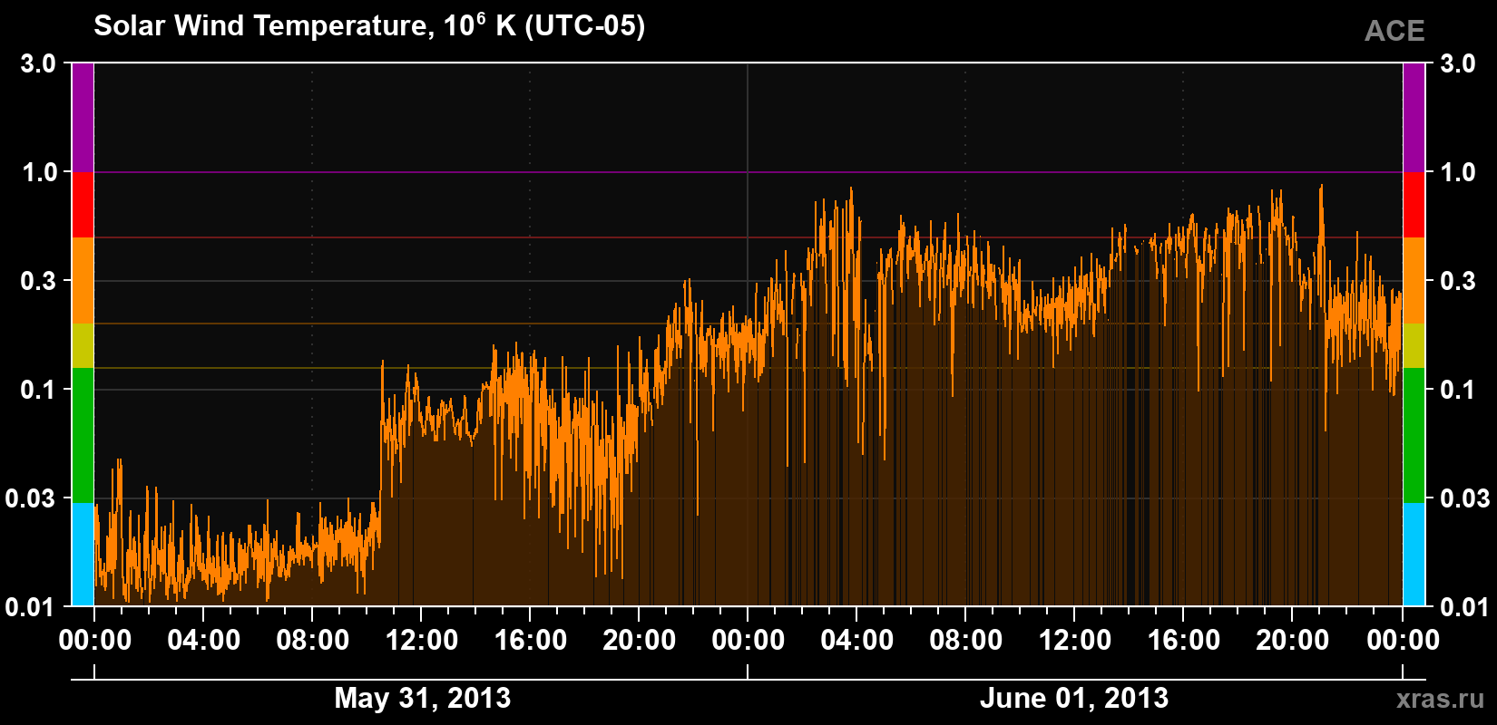 Solar wind temperature