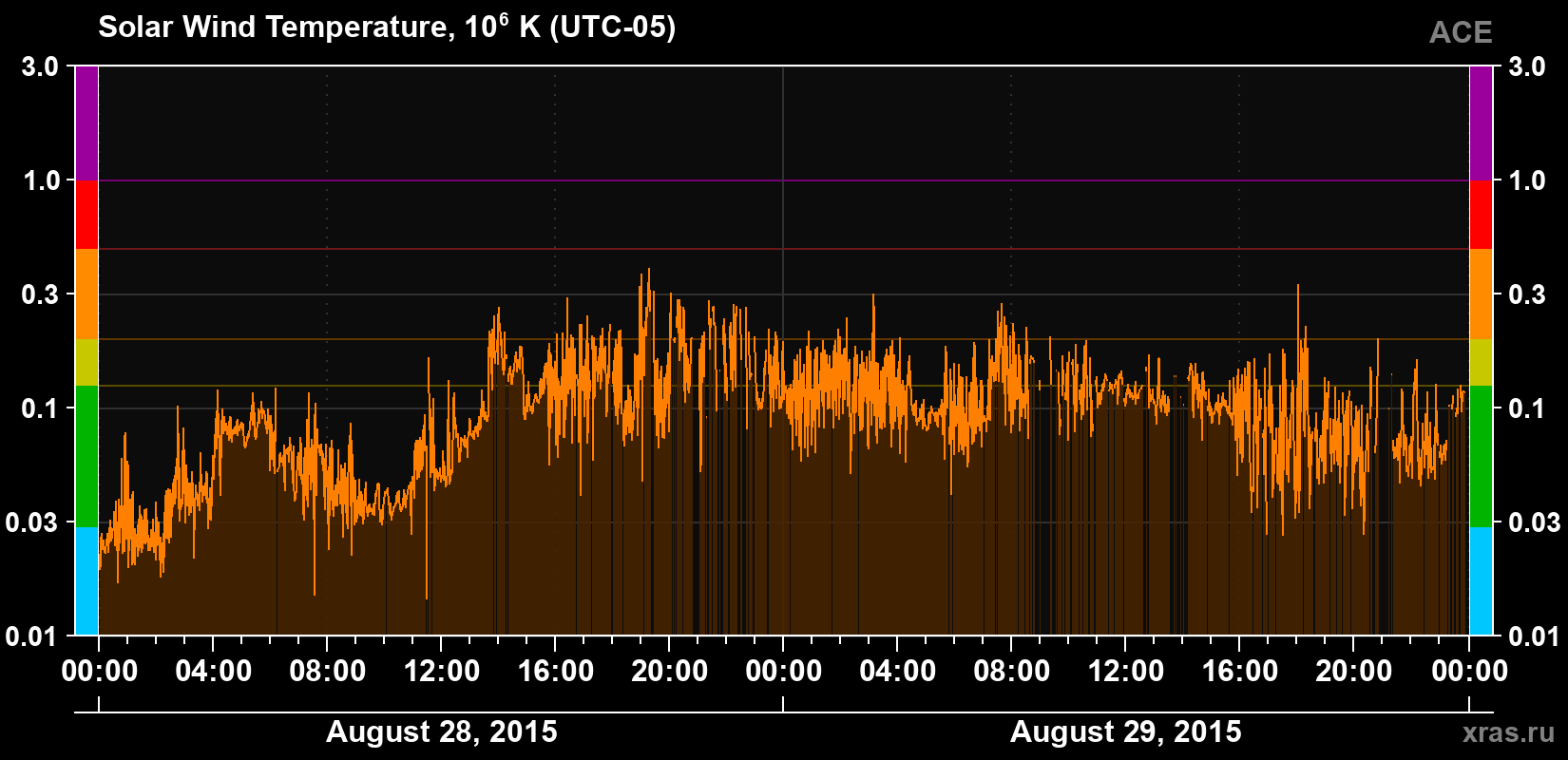 Solar wind temperature