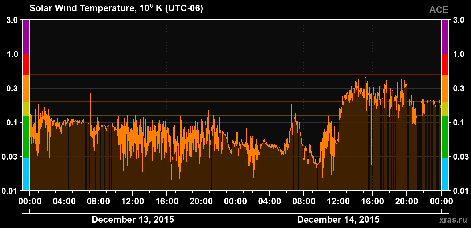 Solar wind temperature