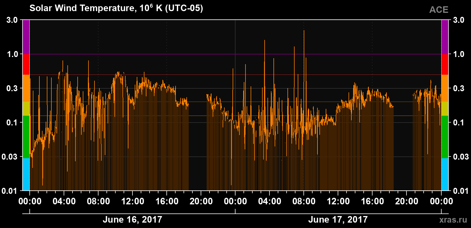 Solar wind temperature