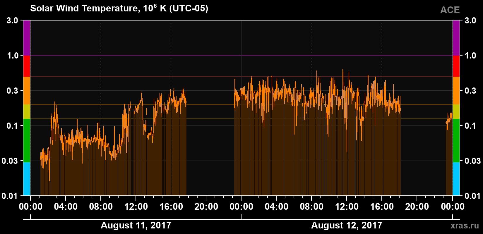 Solar wind temperature