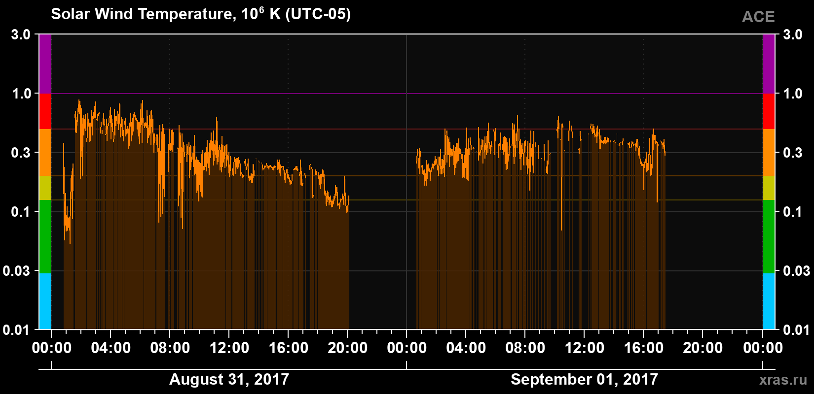 Solar wind temperature