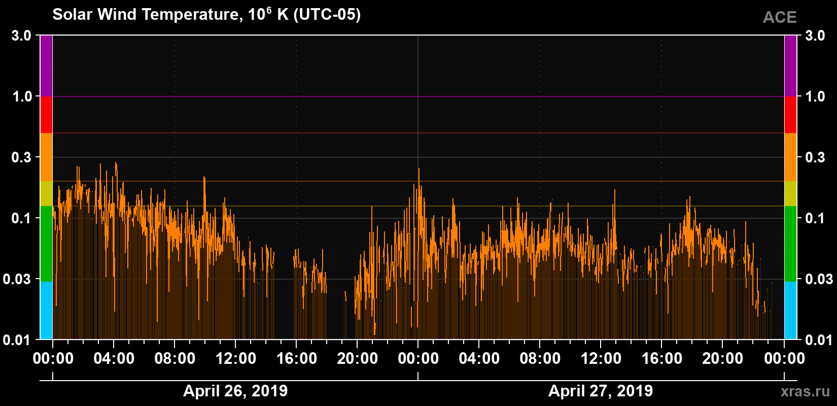 Solar wind temperature