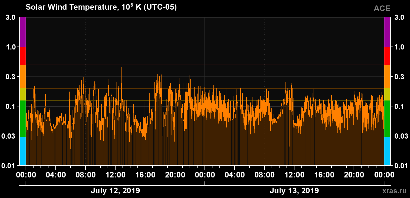Solar wind temperature