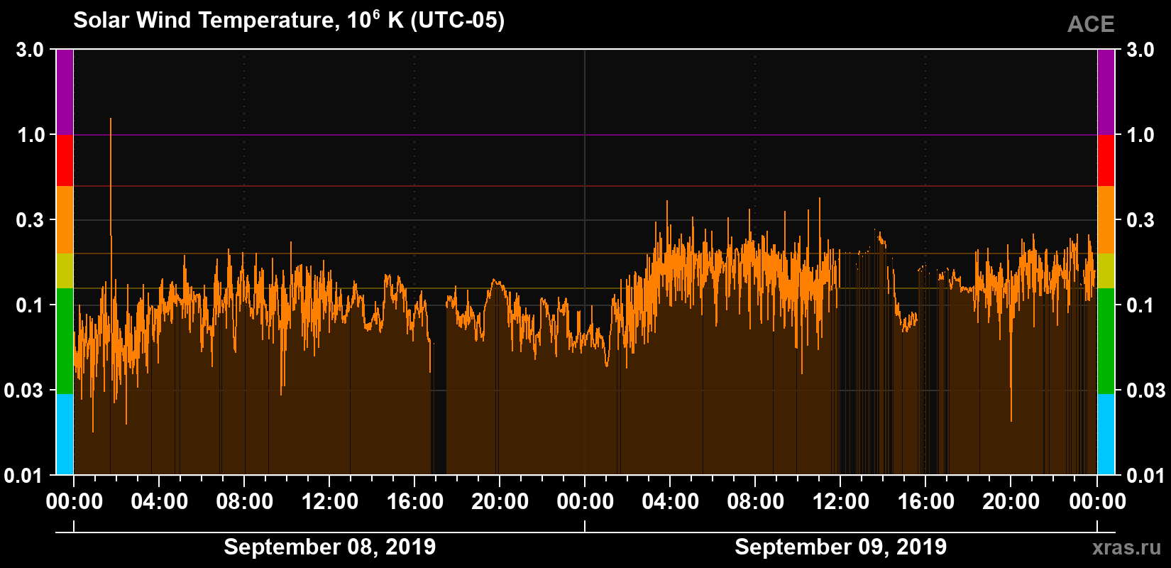 Solar wind temperature