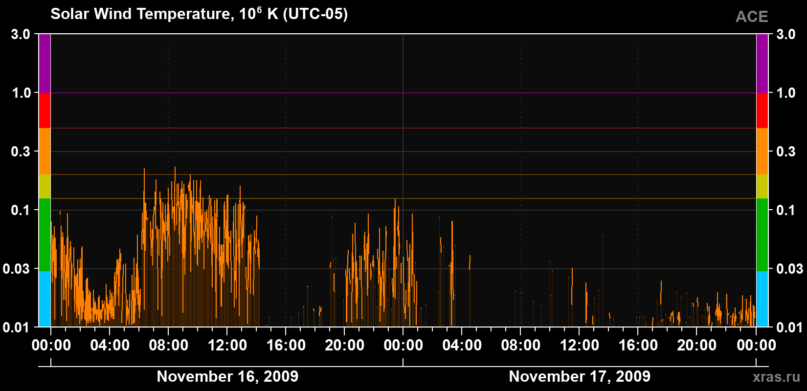 Solar wind temperature