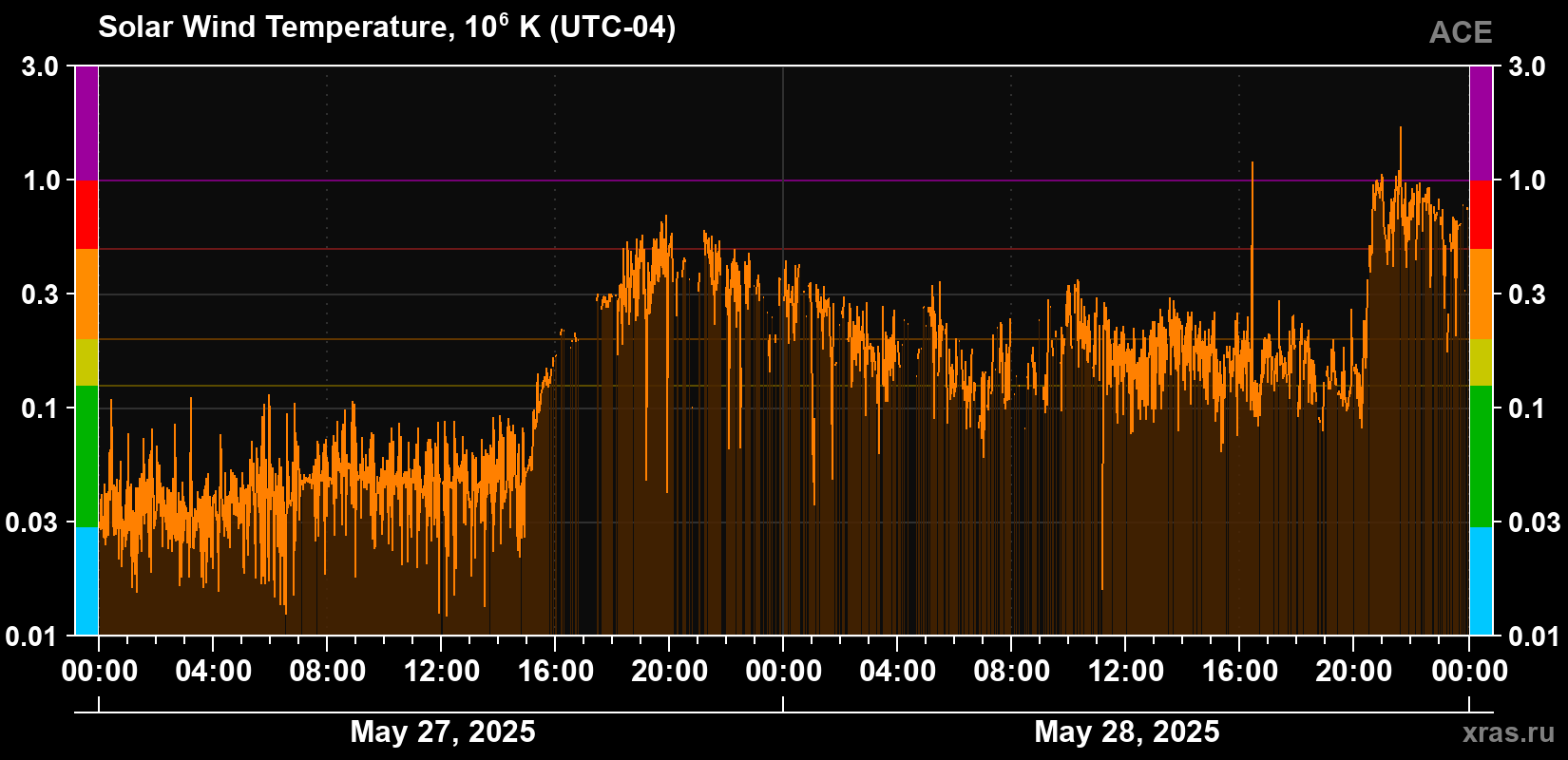 Solar wind temperature