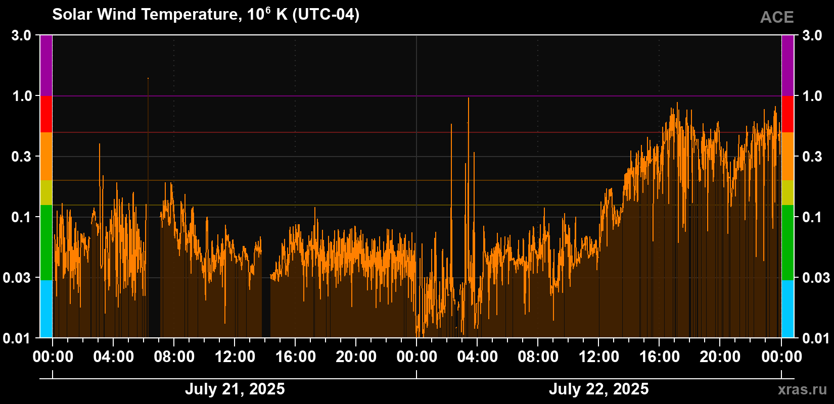 Solar wind temperature
