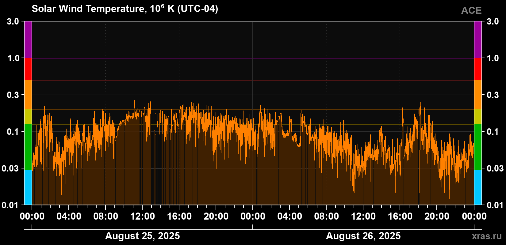 Solar wind temperature