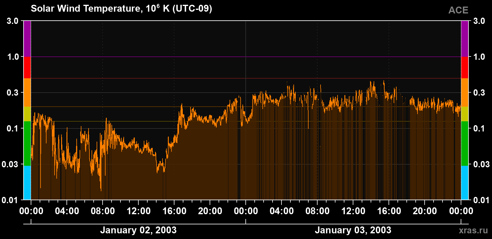Solar wind temperature