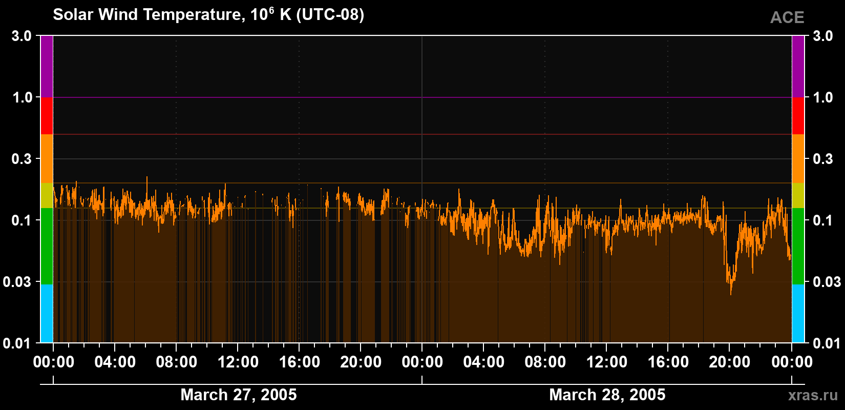Solar wind temperature
