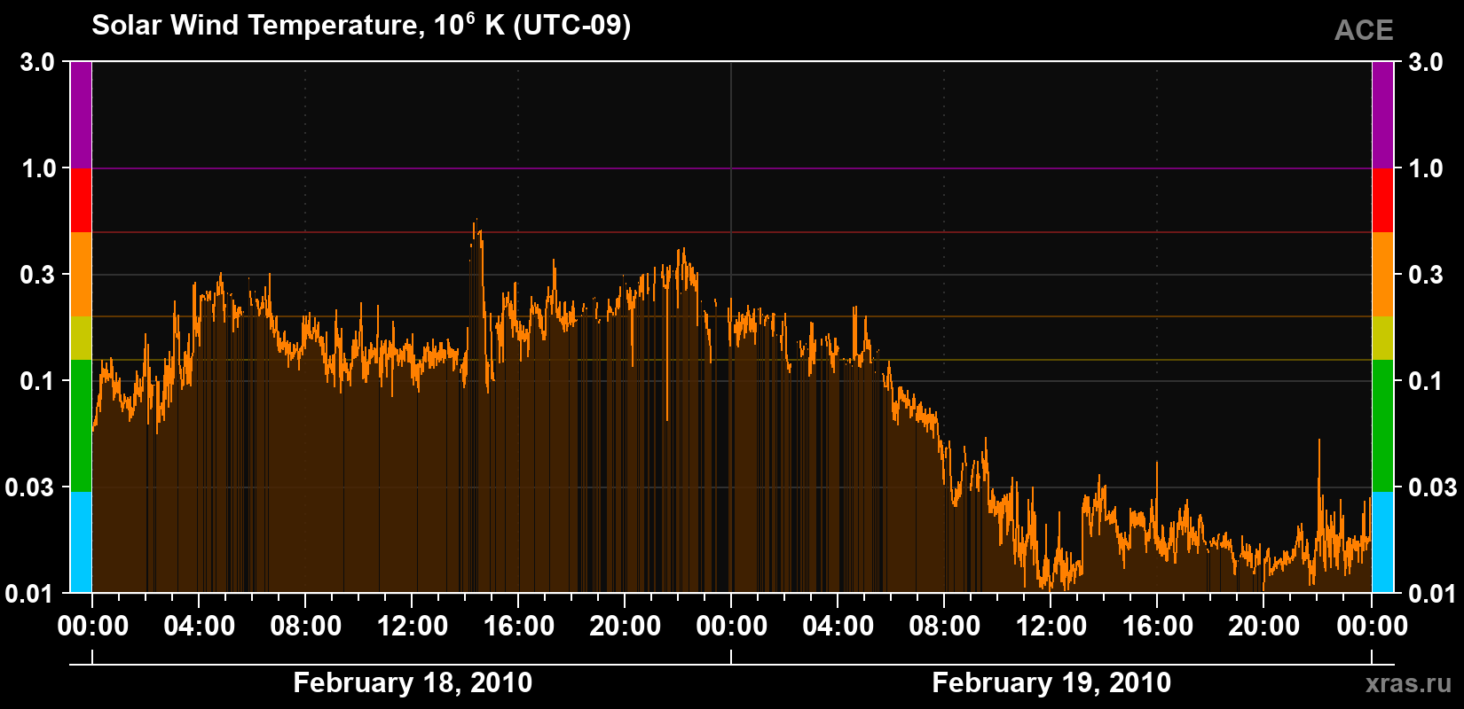 Solar wind temperature