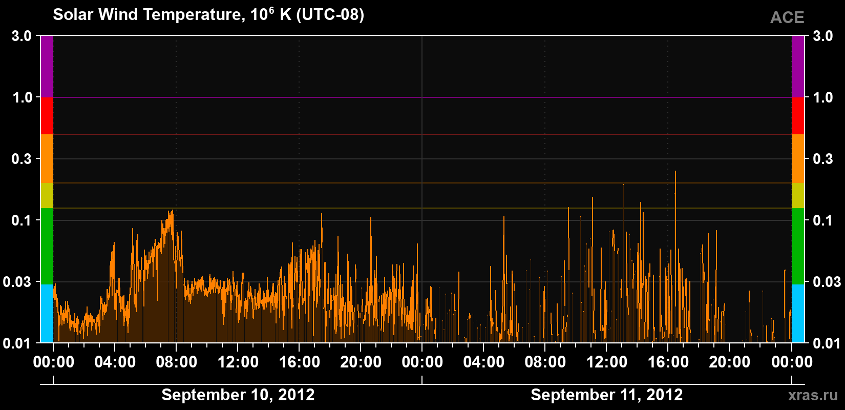 Solar wind temperature