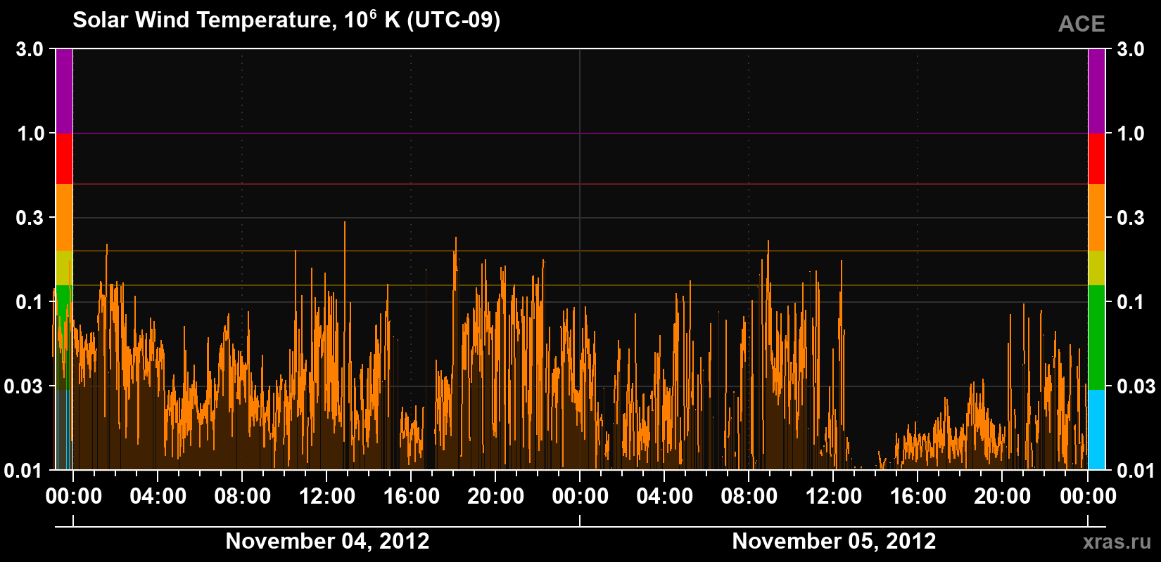 Solar wind temperature