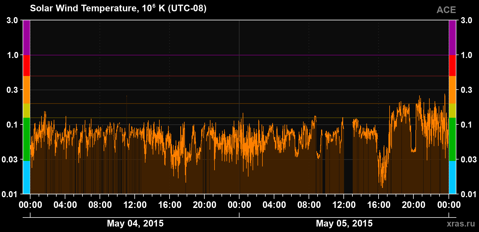 Solar wind temperature