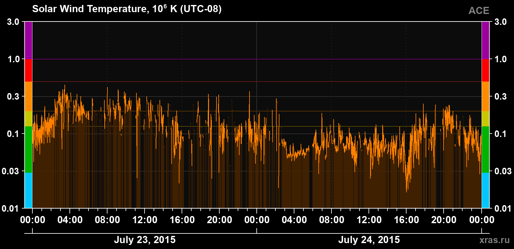 Solar wind temperature