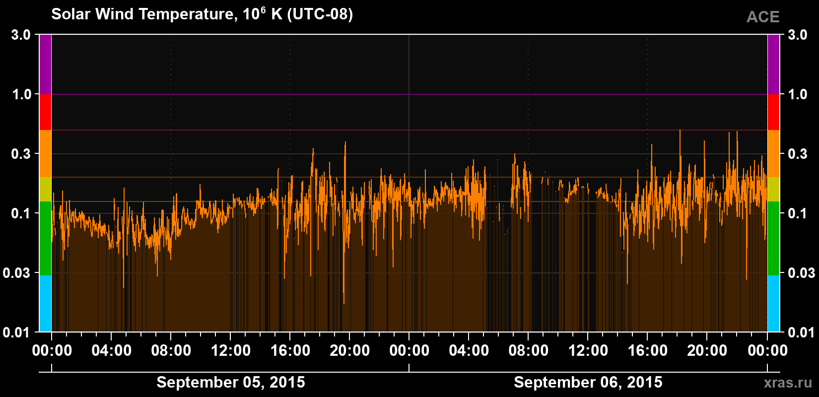 Solar wind temperature