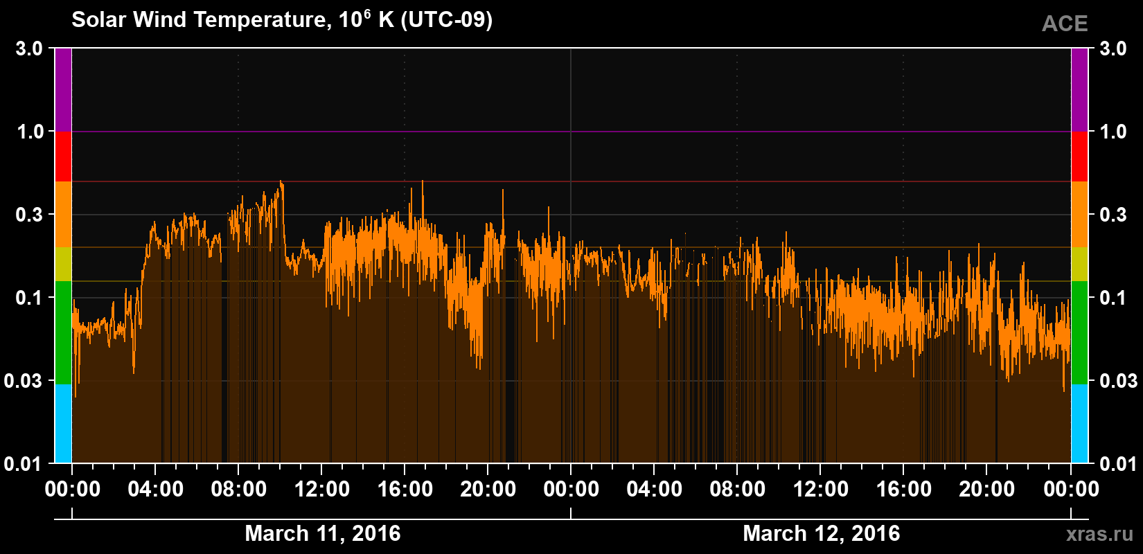 Solar wind temperature