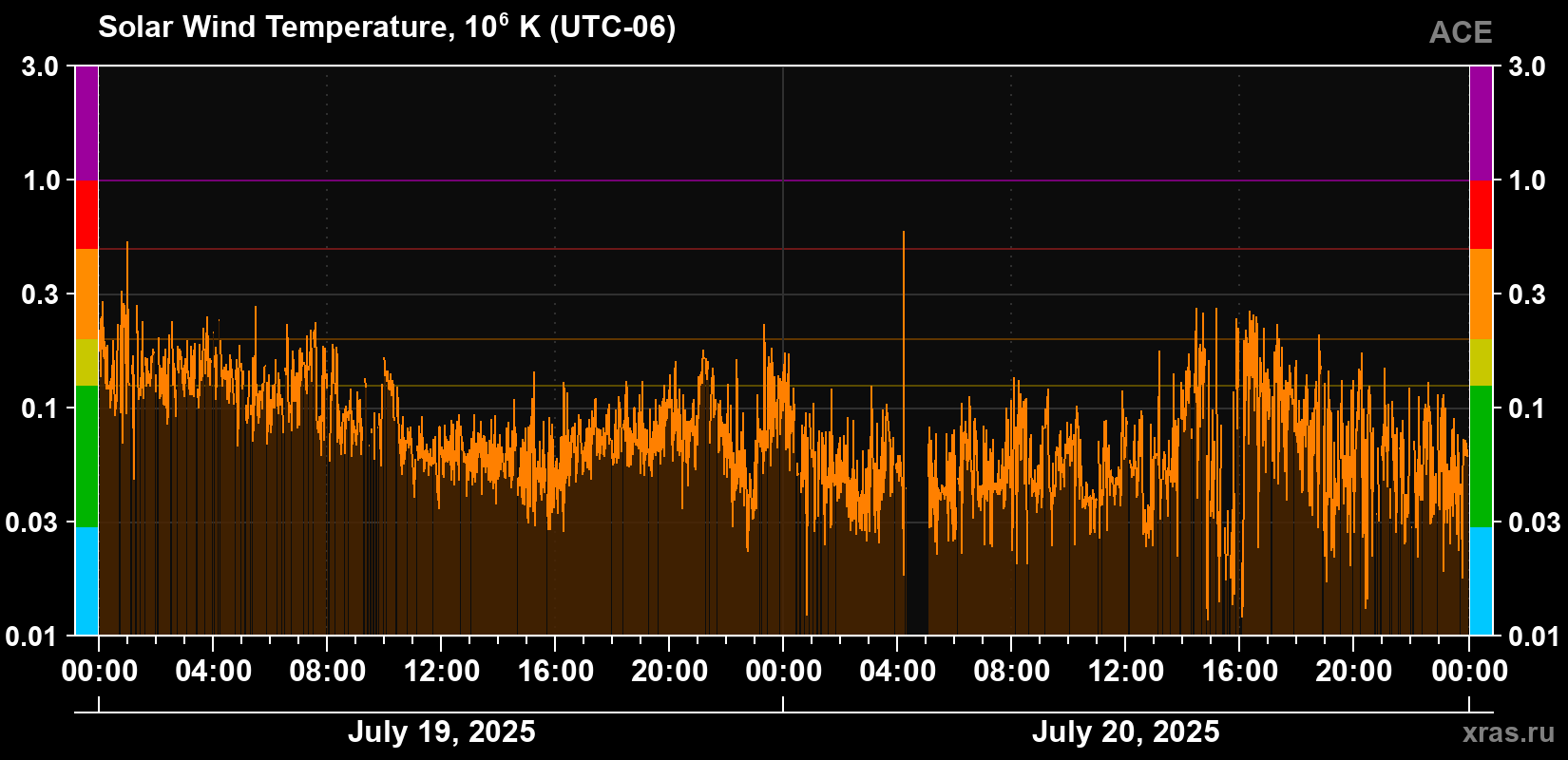 Solar wind temperature