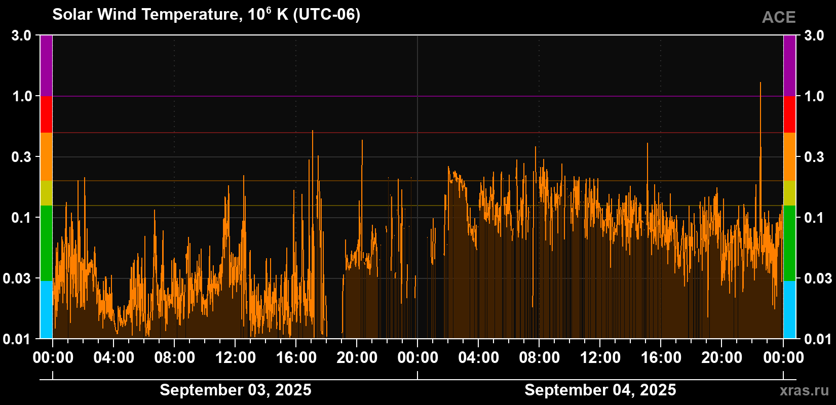Solar wind temperature