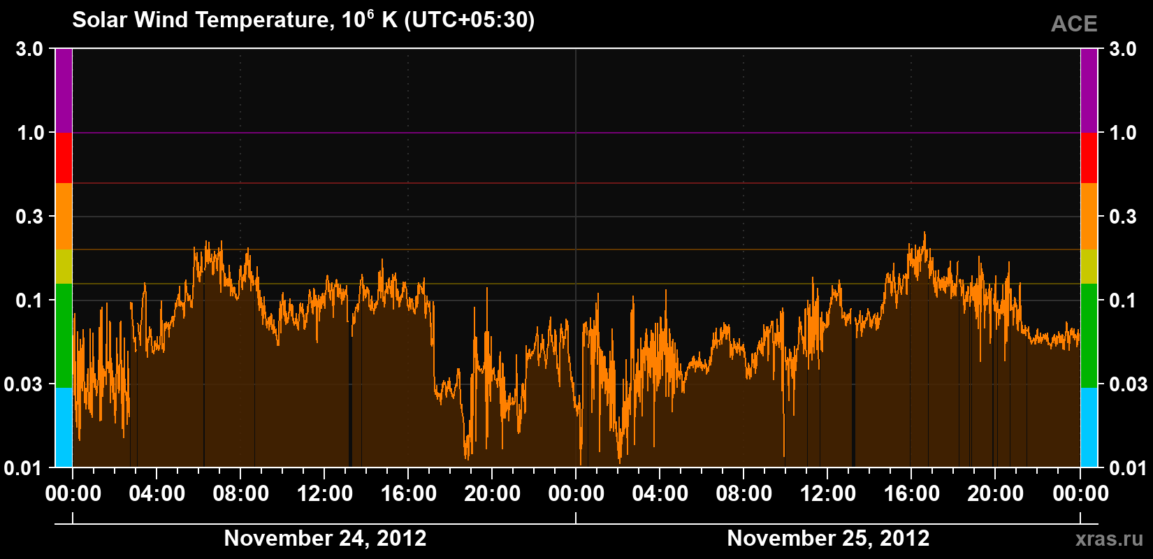 Solar wind temperature