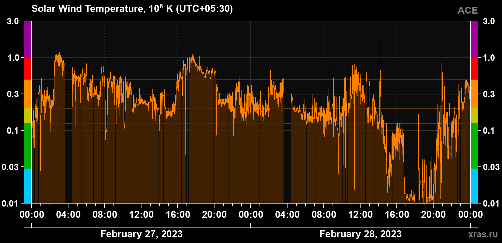 Solar wind temperature